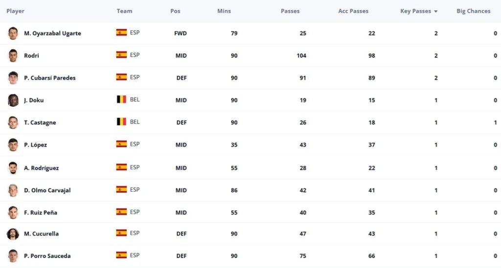 World Cup Fantasy: Spain concede, super sub Merino, Pedri benched