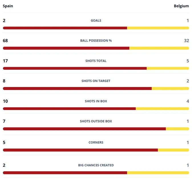 World Cup Fantasy: Spain concede, super sub Merino, Pedri benched 2