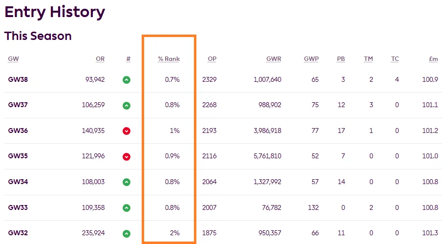 ranks FPL