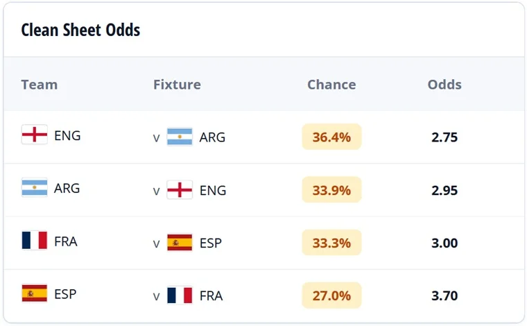 Fantasy FIFA World Cup 2026: Latest clean sheet + goalscorer odds 1