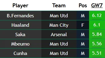 Who is the best captain for FPL Gameweek 7? 9