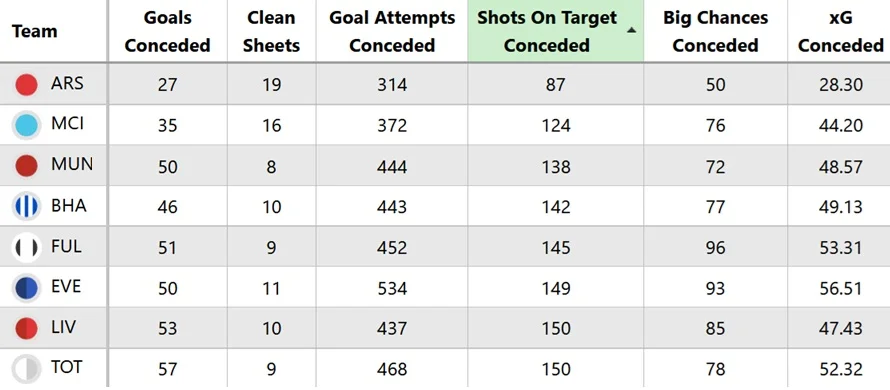 Best £5.0m defenders for FPL 2026/27 2