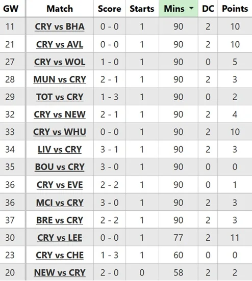 Best £5.0m defenders for FPL 2026/27 3