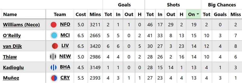 Best £5.0m defenders for FPL 2026/27 1