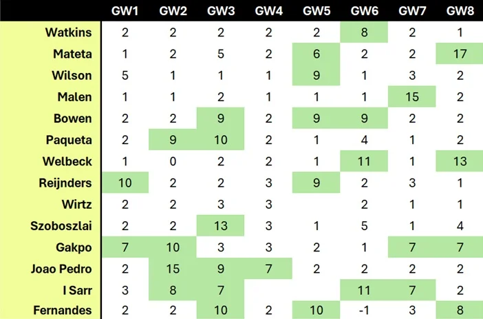 Does strong pre-season form usually lead to FPL points? 1