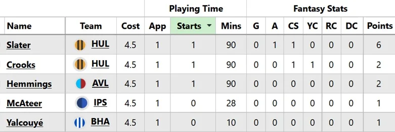 Who were the cheapest starting players in FPL Gameweek 1? 7