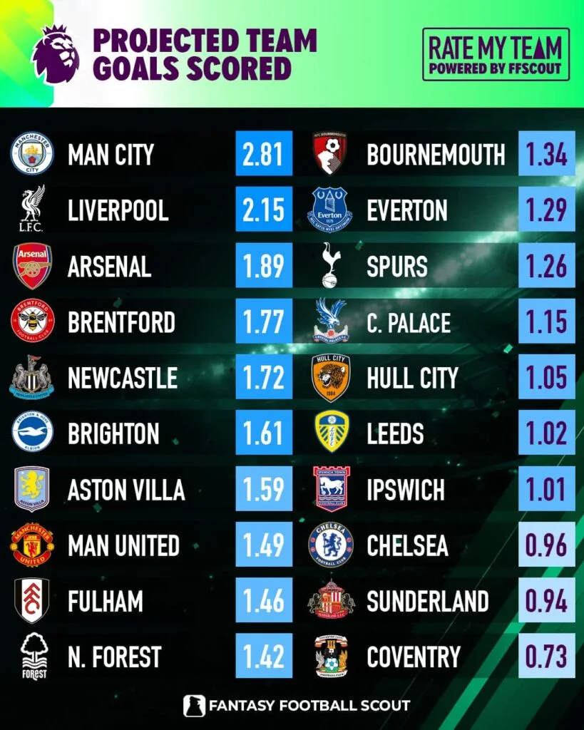 FPL Gameweek 3 goals